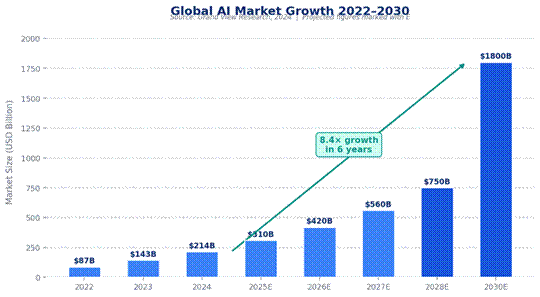 Title: Global AI Market Growth 2022–2030 — Source: Grand View Research, 2024 - Description: Global AI Market Growth 2022–2030 — Source: Grand View Research, 2024