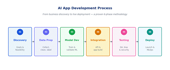 Title: 6-Phase AI App Development Process — From Discovery to Deployment - Description: 6-Phase AI App Development Process — From Discovery to Deployment