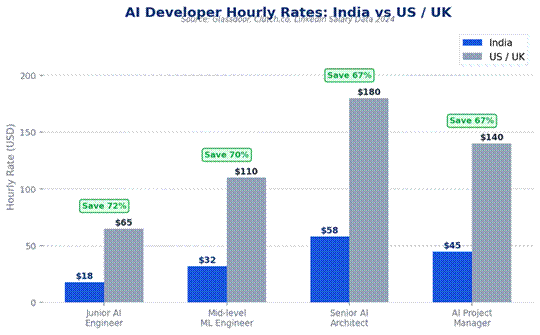 Title: AI Developer Hourly Rates: India vs US / UK — Source: Glassdoor, Clutch.co, LinkedIn Salary Data 2024 - Description: AI Developer Hourly Rates: India vs US / UK — Source: Glassdoor, Clutch.co, LinkedIn Salary Data 2024